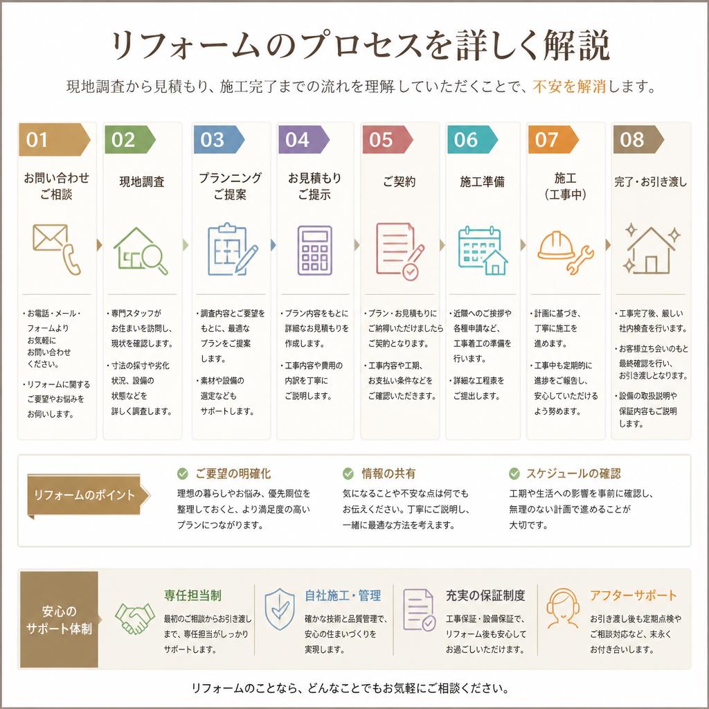 5. 施工の流れ
