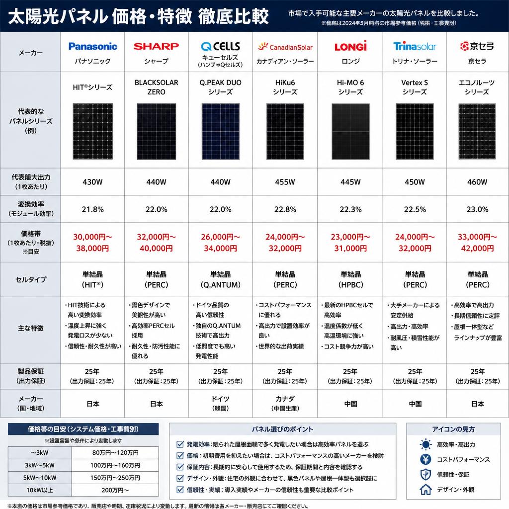 太陽光パネルの価格帯