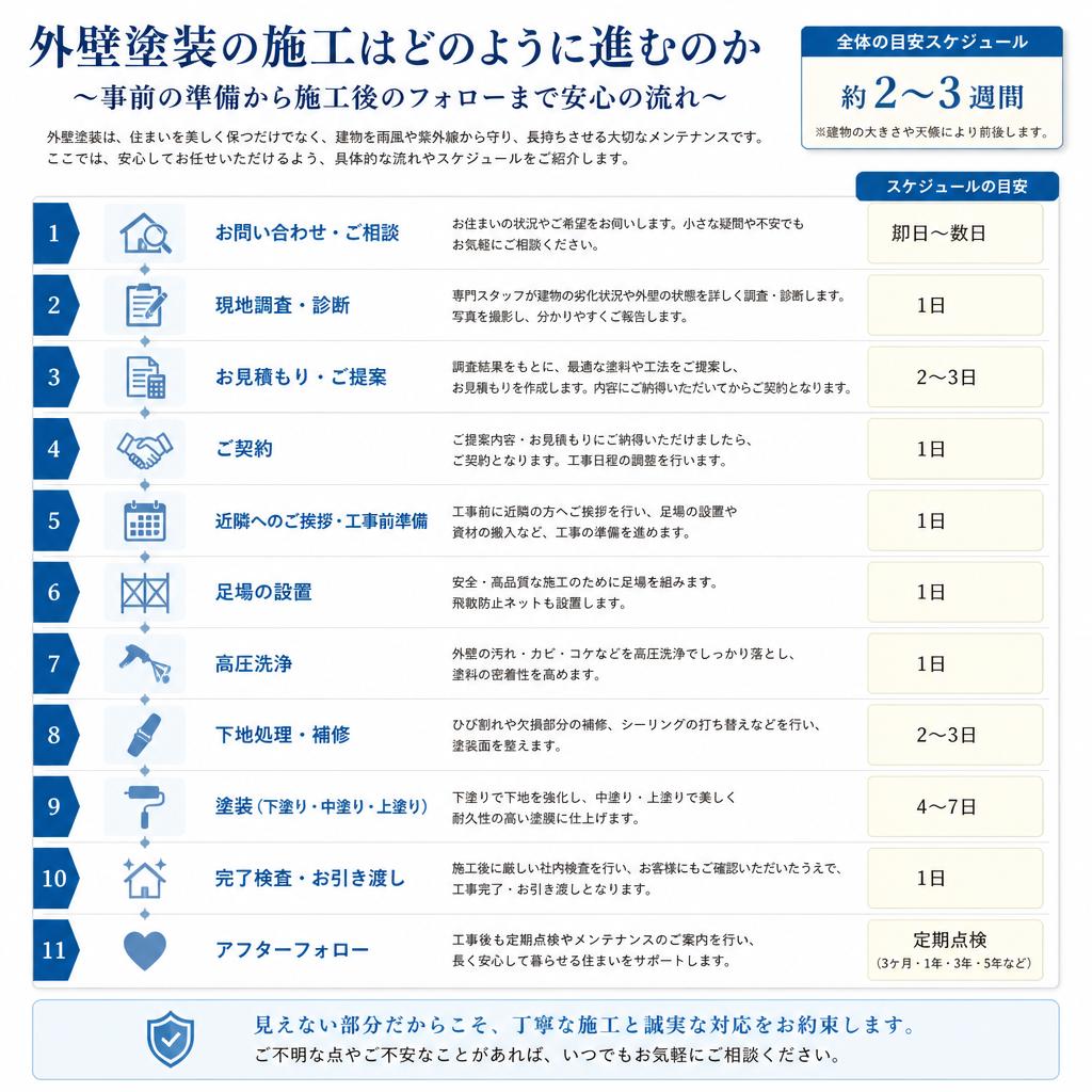 施工の流れとスケジュール