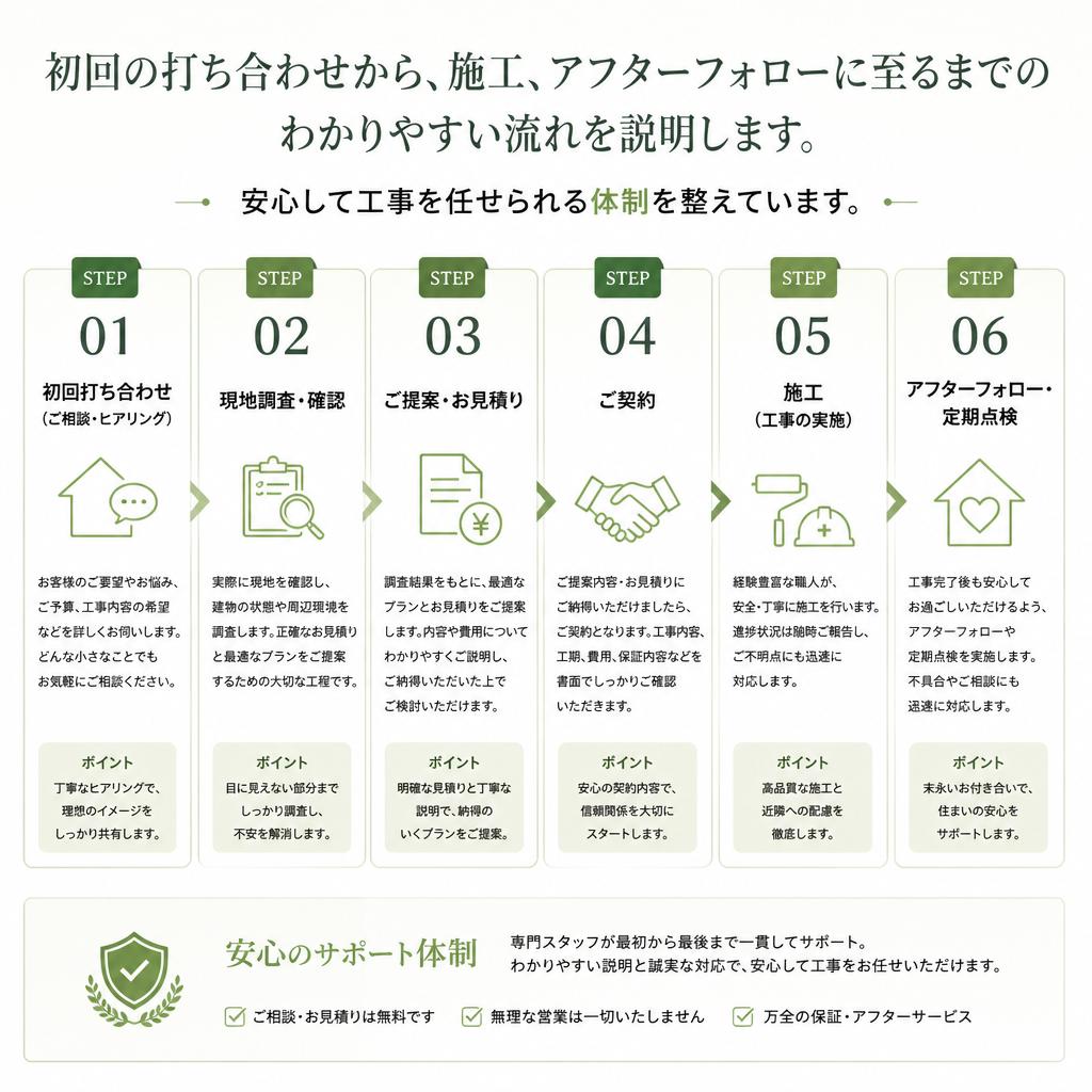 施工の流れ